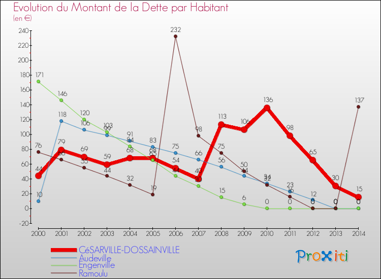 Evolution de la dette par habitant pour la commune de CéSARVILLE-DOSSAINVILLE et les communes proches de 2000 à 2014 Comparaison de la dette par habitant pour CéSARVILLE-DOSSAINVILLE et les communes voisines de 2000 à 2014