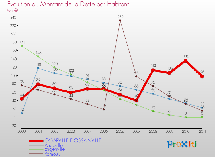 Evolution de la dette par habitant pour la commune de CéSARVILLE-DOSSAINVILLE et les communes proches Comparaison de la dette par habitant pour CéSARVILLE-DOSSAINVILLE et les communes voisines