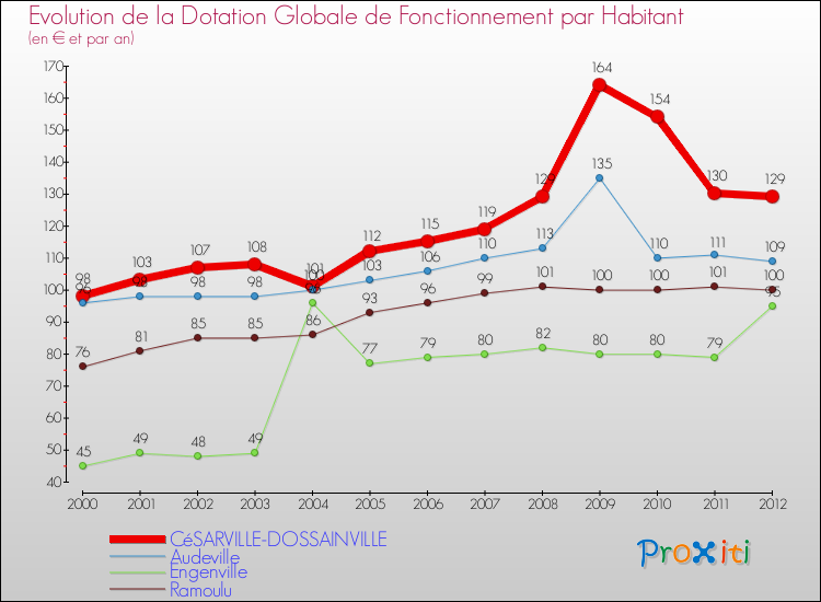 Evolution et montant de la dotation globale de fonctionnement par Habitant pour CéSARVILLE-DOSSAINVILLE et les communes proches Comparaison des dotations globales de fonctionnement par habitant pour CéSARVILLE-DOSSAINVILLE et les communes voisines