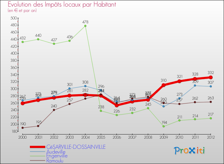 Evolution et montant des impôts locaux par Habitant pour CéSARVILLE-DOSSAINVILLE et les communes proches Comparaison des impôts locaux par habitant pour CéSARVILLE-DOSSAINVILLE et les communes voisines