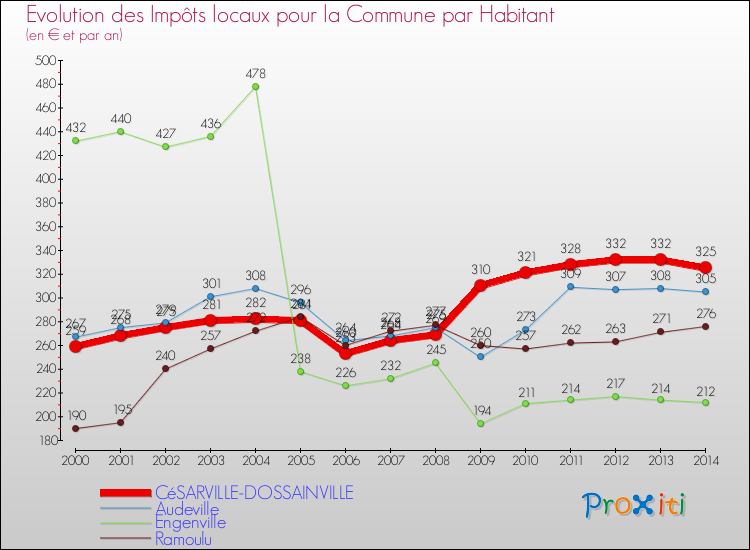 Evolution et montant des impôts locaux par Habitant pour CéSARVILLE-DOSSAINVILLE et les communes proches de 2000 à 2014 Comparaison des impôts locaux par habitant pour CéSARVILLE-DOSSAINVILLE et les communes voisines de 2000 à 2014