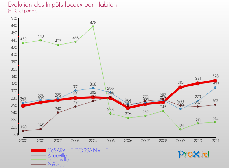 Evolution et montant des impôts locaux par Habitant pour CéSARVILLE-DOSSAINVILLE et les communes proches Comparaison des impôts locaux par habitant pour CéSARVILLE-DOSSAINVILLE et les communes voisines