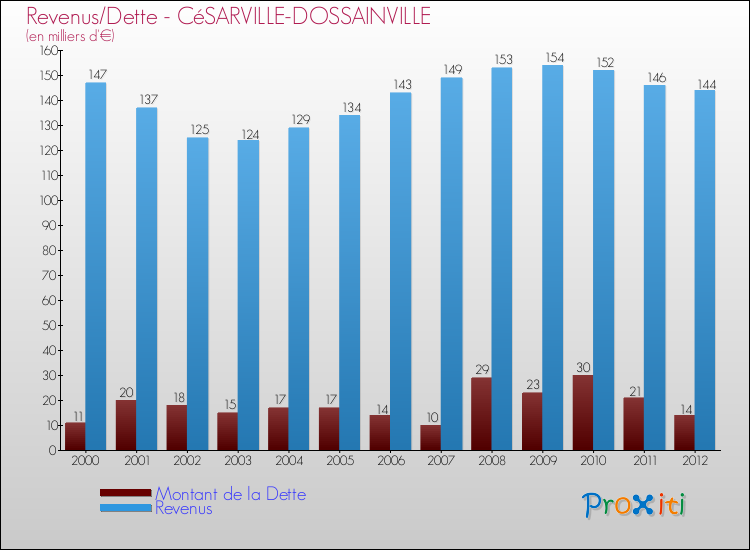 Evolution comparée de la dette et des revenus pour la commune de CéSARVILLE-DOSSAINVILLE de 2000 à 2012 Comparaison de la dette et des revenus pour CéSARVILLE-DOSSAINVILLE de 2000 à 2012