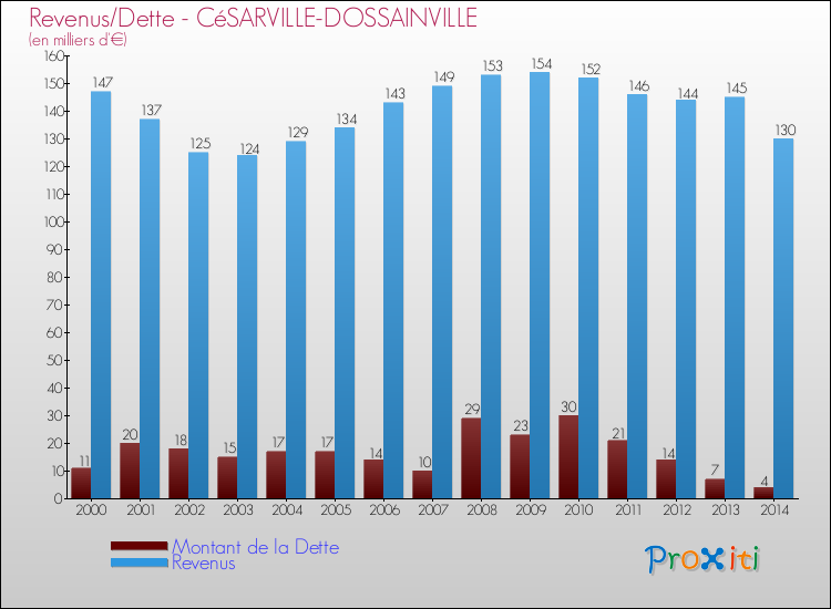 Evolution comparée de la dette et des revenus pour la commune de CéSARVILLE-DOSSAINVILLE de 2000 à 2014 Comparaison de la dette et des revenus pour CéSARVILLE-DOSSAINVILLE de 2000 à 2014
