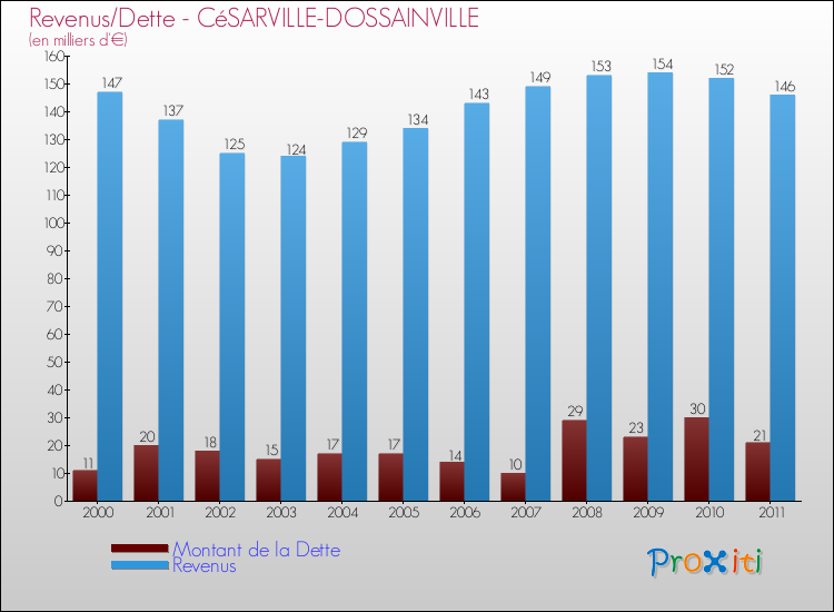 Evolution comparée de la dette et des revenus pour la commune de CéSARVILLE-DOSSAINVILLE de 2000 à 2011 Comparaison de la dette et des revenus pour CéSARVILLE-DOSSAINVILLE de 2000 à 2011
