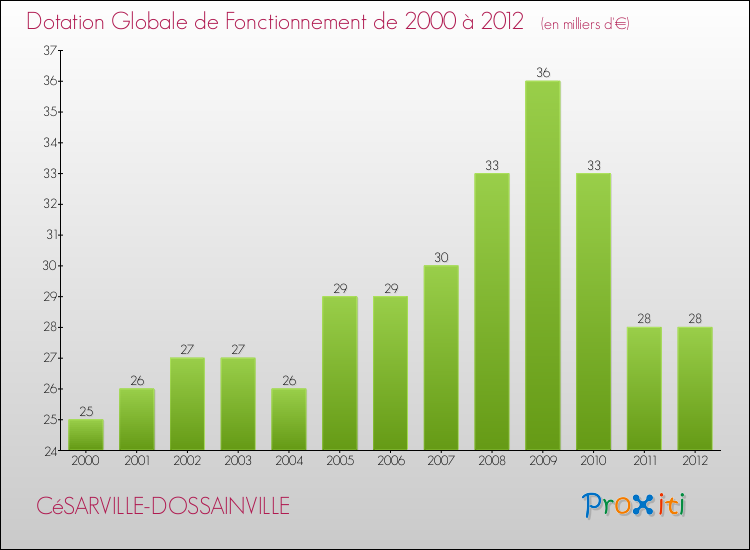 Evolution du montant de la Dotation Globale de Fonctionnement pour la commune de CéSARVILLE-DOSSAINVILLE de 2000 à 2012 Evolution du montant de la Dotation Globale de Fonctionnement pour CéSARVILLE-DOSSAINVILLE de 2000 à 2012