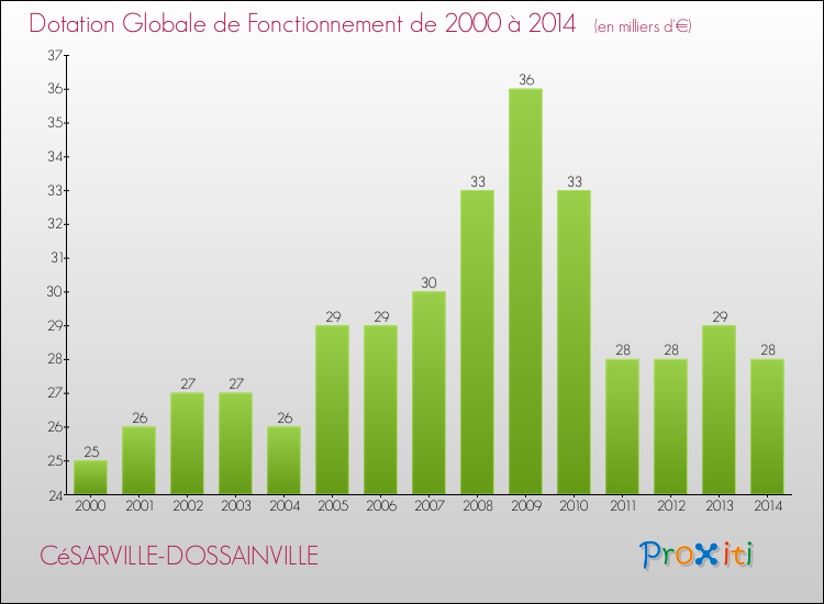 Evolution du montant de la Dotation Globale de Fonctionnement pour la commune de CéSARVILLE-DOSSAINVILLE de 2000 à 2014 Evolution du montant de la Dotation Globale de Fonctionnement pour CéSARVILLE-DOSSAINVILLE de 2000 à 2014