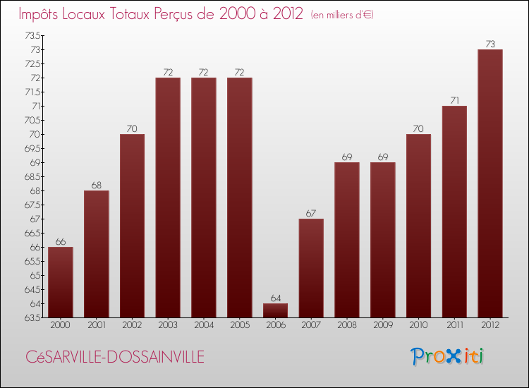 Evolution des Impôts Locaux pour la commune de CéSARVILLE-DOSSAINVILLE de 2000 à 2012 Evolution des Impôts Locaux pour CéSARVILLE-DOSSAINVILLE de 2000 à 2012