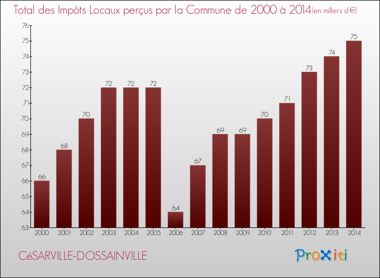 Evolution des Impôts Locaux pour la commune de CéSARVILLE-DOSSAINVILLE de 2000 à 2014 Evolution des Impôts Locaux pour CéSARVILLE-DOSSAINVILLE de 2000 à 2014