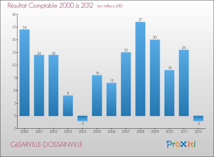 Evolution du résultat comptable pour la commune de CéSARVILLE-DOSSAINVILLE de 2000 à 2012 Evolution du résultat comptable pour CéSARVILLE-DOSSAINVILLE de 2000 à 2012