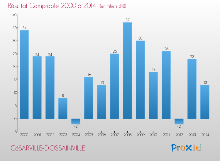 Evolution du résultat comptable pour la commune de CéSARVILLE-DOSSAINVILLE de 2000 à 2014 Evolution du résultat comptable pour CéSARVILLE-DOSSAINVILLE de 2000 à 2014