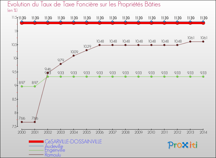 Evolution du taux de la taxe foncière sur le bati pour CéSARVILLE-DOSSAINVILLE et les communes proches de 2000 à 2014 Comparaison des taux de taxe foncière sur le bati pour CéSARVILLE-DOSSAINVILLE et les communes voisines de 2000 à 2014