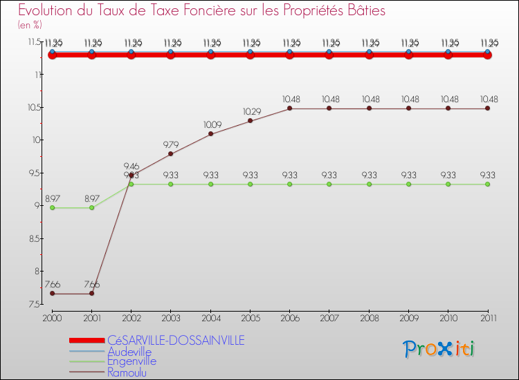 Evolution du taux de la taxe foncière sur le bati pour CéSARVILLE-DOSSAINVILLE et les communes proches Comparaison des taux de taxe foncière sur le bati pour CéSARVILLE-DOSSAINVILLE et les communes voisines