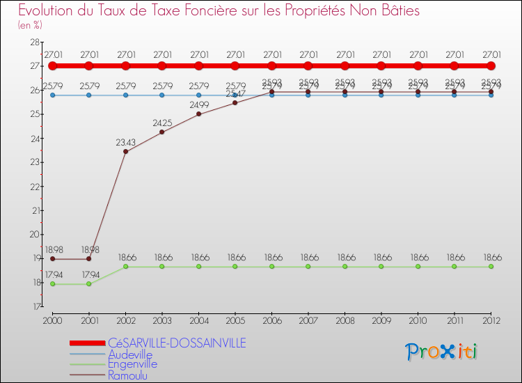 Evolution du taux de la taxe foncière sur les immeubles et terrains non batis pour CéSARVILLE-DOSSAINVILLE et les communes proches de 2000 à 2012 Comparaison des taux de la taxe foncière sur les immeubles et terrains non batis pour CéSARVILLE-DOSSAINVILLE et les communes voisines de 2000 à 2012