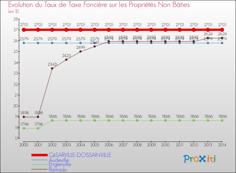 Evolution du taux de la taxe foncière sur les immeubles et terrains non batis pour CéSARVILLE-DOSSAINVILLE et les communes proches de 2000 à 2014 Comparaison des taux de la taxe foncière sur les immeubles et terrains non batis pour CéSARVILLE-DOSSAINVILLE et les communes voisines de 2000 à 2014