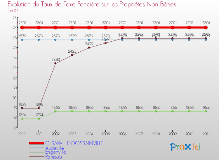 Evolution du taux de la taxe foncière sur les immeubles et terrains non batis pour CéSARVILLE-DOSSAINVILLE et les communes proches Comparaison des taux de la taxe foncière sur les immeubles et terrains non batis pour CéSARVILLE-DOSSAINVILLE et les communes voisines