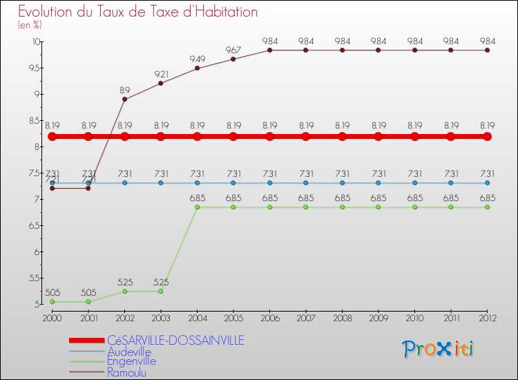 Evolution du taux de la taxe d'habitation pour CéSARVILLE-DOSSAINVILLE et les communes proches Comparaison des taux de la taxe d'habitation pour CéSARVILLE-DOSSAINVILLE et les communes voisines