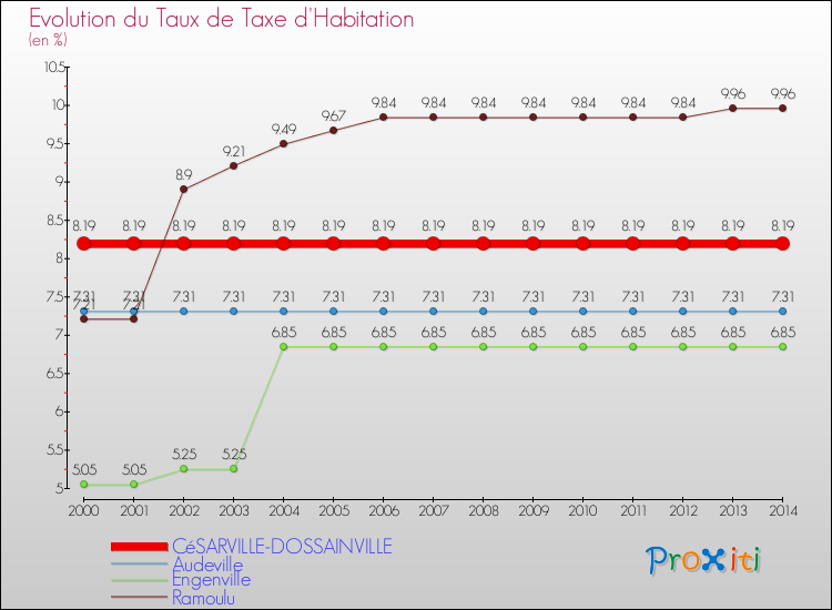 Evolution du taux de la taxe d'habitation pour CéSARVILLE-DOSSAINVILLE et les communes proches de 2000 à 2014 Comparaison des taux de la taxe d'habitation pour CéSARVILLE-DOSSAINVILLE et les communes voisines de 2000 à 2014