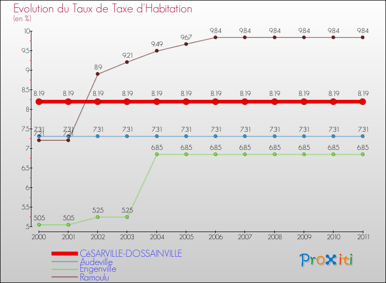 Evolution du taux de la taxe d'habitation pour CéSARVILLE-DOSSAINVILLE et les communes proches Comparaison des taux de la taxe d'habitation pour CéSARVILLE-DOSSAINVILLE et les communes voisines