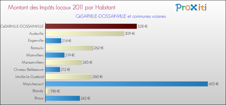 Montant des impôts locaux par Habitant pour CéSARVILLE-DOSSAINVILLE et les communes proches Comparaison des impôts locaux par habitant pour CéSARVILLE-DOSSAINVILLE et les communes voisines