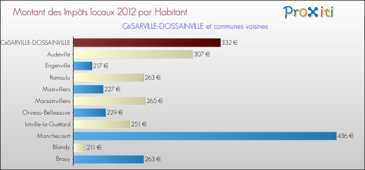 Montant des impôts locaux par Habitant pour CéSARVILLE-DOSSAINVILLE et les communes proches Comparaison des impôts locaux par habitant pour CéSARVILLE-DOSSAINVILLE et les communes voisines