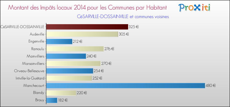 Montant des impôts locaux par Habitant pour CéSARVILLE-DOSSAINVILLE et les communes proches en 2014 Comparaison des impôts locaux par habitant pour CéSARVILLE-DOSSAINVILLE et les communes voisines en 2014