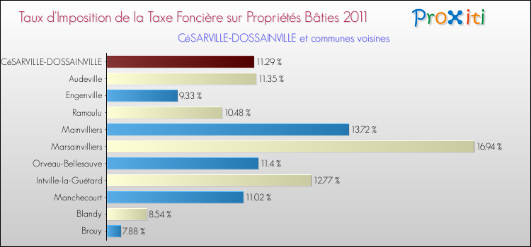 Taux d'imposition de la taxe foncière sur le bati 2011 pour CéSARVILLE-DOSSAINVILLE et les communes proches Comparaison des taux d'imposition de la taxe foncière sur le bati 2011 pour CéSARVILLE-DOSSAINVILLE et les communes voisines