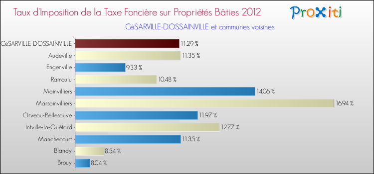 Taux d'imposition de la taxe foncière sur le bati 2012 pour CéSARVILLE-DOSSAINVILLE et les communes proches Comparaison des taux d'imposition de la taxe foncière sur le bati 2012 pour CéSARVILLE-DOSSAINVILLE et les communes voisines