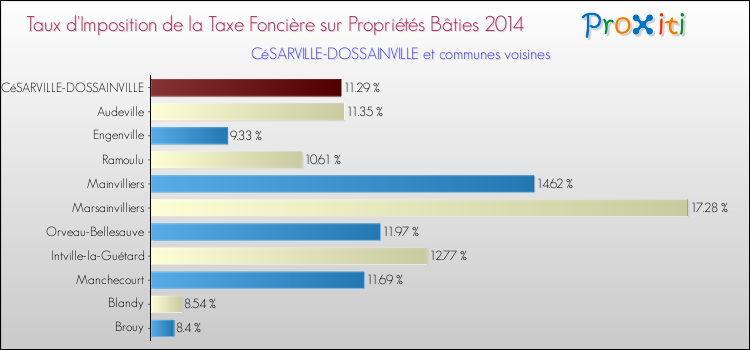 Taux d'imposition de la taxe foncière sur le bati 2014 pour CéSARVILLE-DOSSAINVILLE et les communes proches Comparaison des taux d'imposition de la taxe foncière sur le bati 2014 pour CéSARVILLE-DOSSAINVILLE et les communes voisines
