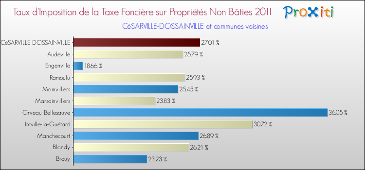 Taux d'imposition de la taxe foncière sur les immeubles et terrains non batis 2011 pour CéSARVILLE-DOSSAINVILLE et les communes proches Comparaison des taux d'imposition de la taxe foncière sur les immeubles et terrains non batis 2011 pour CéSARVILLE-DOSSAINVILLE et les communes voisines