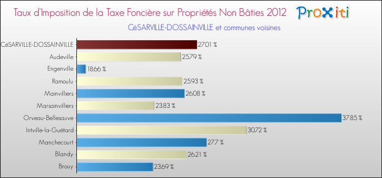 Taux d'imposition de la taxe foncière sur les immeubles et terrains non batis 2012 pour CéSARVILLE-DOSSAINVILLE et les communes proches Comparaison des taux d'imposition de la taxe foncière sur les immeubles et terrains non batis 2012 pour CéSARVILLE-DOSSAINVILLE et les communes voisines