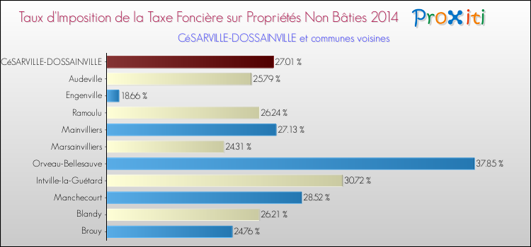 Taux d'imposition de la taxe foncière sur les immeubles et terrains non batis 2014 pour CéSARVILLE-DOSSAINVILLE et les communes proches Comparaison des taux d'imposition de la taxe foncière sur les immeubles et terrains non batis 2014 pour CéSARVILLE-DOSSAINVILLE et les communes voisines