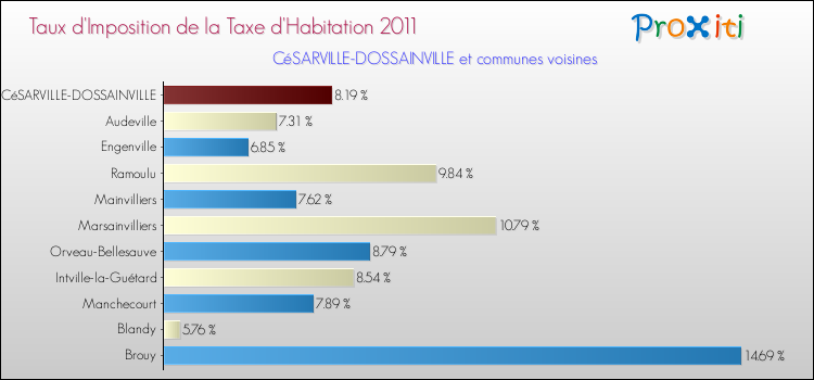 Taux d'imposition de la taxe d'habitation 2011 pour CéSARVILLE-DOSSAINVILLE et les communes proches Comparaison des taux d'imposition de la taxe d'habitation 2011 pour CéSARVILLE-DOSSAINVILLE et les communes voisines