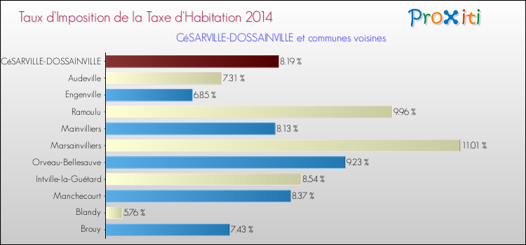 Taux d'imposition de la taxe d'habitation 2014 pour CéSARVILLE-DOSSAINVILLE et les communes proches Comparaison des taux d'imposition de la taxe d'habitation 2014 pour CéSARVILLE-DOSSAINVILLE et les communes voisines
