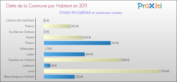 Dette par habitant de la commune en 2011 pour CHAILLY-EN-GâTINAIS et les communes proches Comparaison de la dette par habitant de la commune en 2011 pour CHAILLY-EN-GâTINAIS et les communes voisines