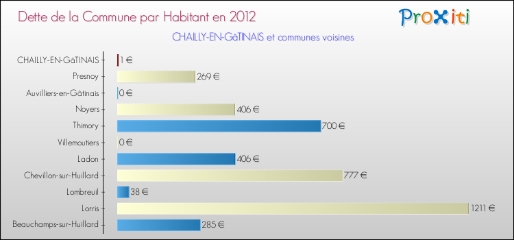 Dette par habitant de la commune en 2012 pour CHAILLY-EN-GâTINAIS et les communes proches Comparaison de la dette par habitant de la commune en 2012 pour CHAILLY-EN-GâTINAIS et les communes voisines