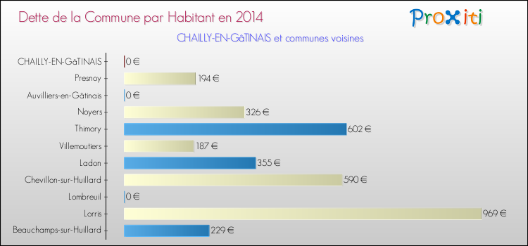Dette par habitant de la commune en 2014 pour CHAILLY-EN-GâTINAIS et les communes proches Comparaison de la dette par habitant de la commune en 2014 pour CHAILLY-EN-GâTINAIS et les communes voisines