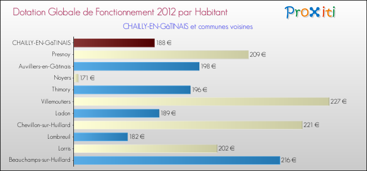 Montant des dotations globales de fonctionnement DGF par Habitant pour CHAILLY-EN-GâTINAIS et les communes proches Comparaison des des dotations globales de fonctionnement DGF par habitant pour CHAILLY-EN-GâTINAIS et les communes voisines