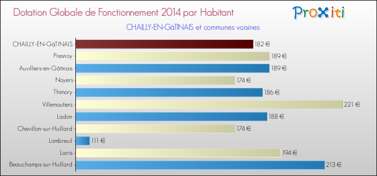 Montant des dotations globales de fonctionnement DGF par Habitant pour CHAILLY-EN-GâTINAIS et les communes proches en 2014. Comparaison des des dotations globales de fonctionnement DGF par habitant pour CHAILLY-EN-GâTINAIS et les communes voisines en 2014.