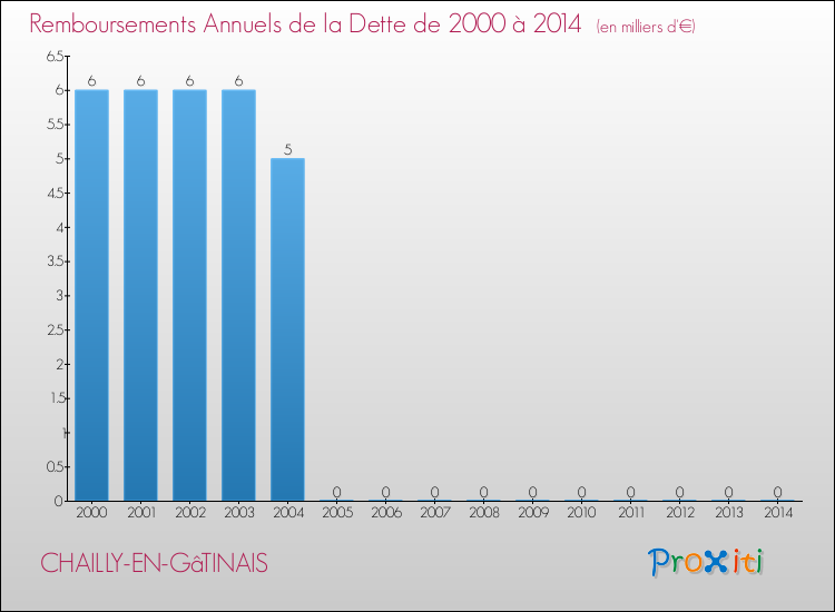 Evolution de l'annuité de la dette pour la commune de CHAILLY-EN-GâTINAIS de 2000 à 2014 Annuités de la dette pour CHAILLY-EN-GâTINAIS de 2000 à 2014