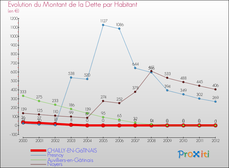 Evolution de la dette par habitant pour la commune de CHAILLY-EN-GâTINAIS et les communes proches de 2000 à 2012 Comparaison de la dette par habitant pour CHAILLY-EN-GâTINAIS et les communes voisines de 2000 à 2012