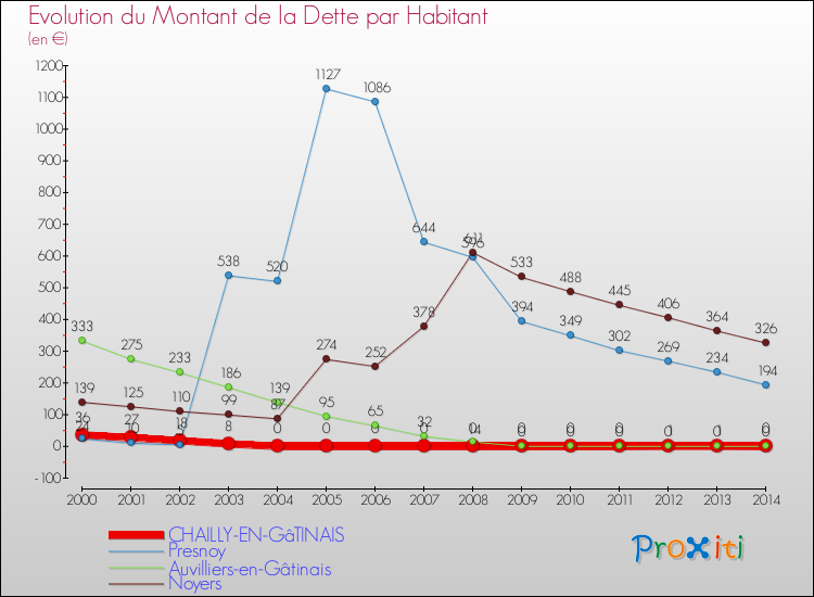 Evolution de la dette par habitant pour la commune de CHAILLY-EN-GâTINAIS et les communes proches de 2000 à 2014 Comparaison de la dette par habitant pour CHAILLY-EN-GâTINAIS et les communes voisines de 2000 à 2014