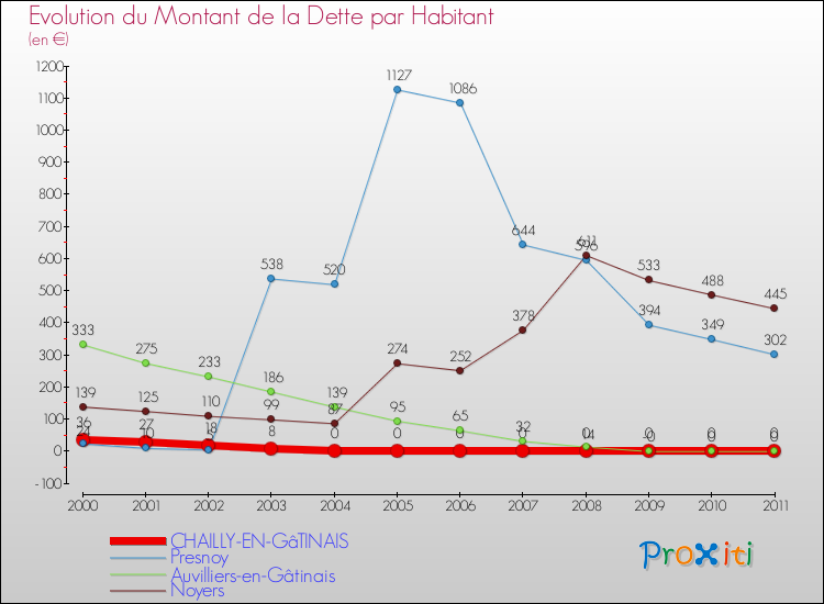 Evolution de la dette par habitant pour la commune de CHAILLY-EN-GâTINAIS et les communes proches Comparaison de la dette par habitant pour CHAILLY-EN-GâTINAIS et les communes voisines