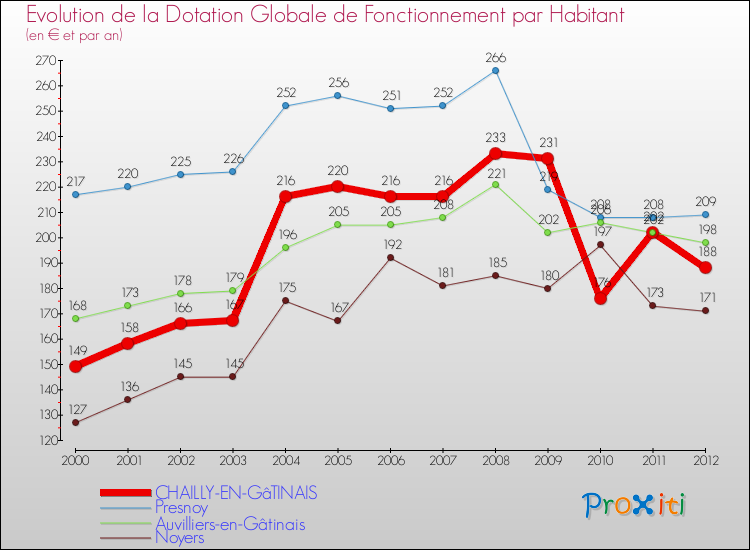 Evolution et montant de la dotation globale de fonctionnement par Habitant pour CHAILLY-EN-GâTINAIS et les communes proches Comparaison des dotations globales de fonctionnement par habitant pour CHAILLY-EN-GâTINAIS et les communes voisines