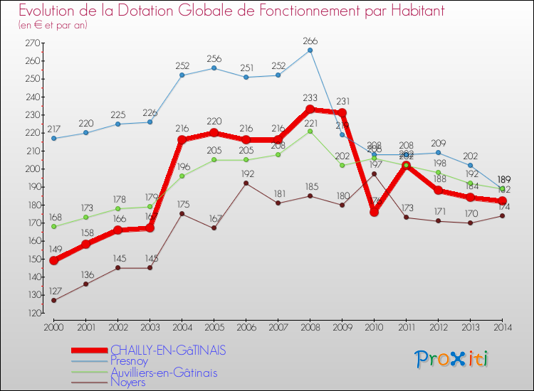 Evolution et montant de la dotation globale de fonctionnement par Habitant pour CHAILLY-EN-GâTINAIS et les communes proches de 2000 à 2014. Comparaison des dotations globales de fonctionnement par habitant pour CHAILLY-EN-GâTINAIS et les communes voisines de 2000 à 2014.