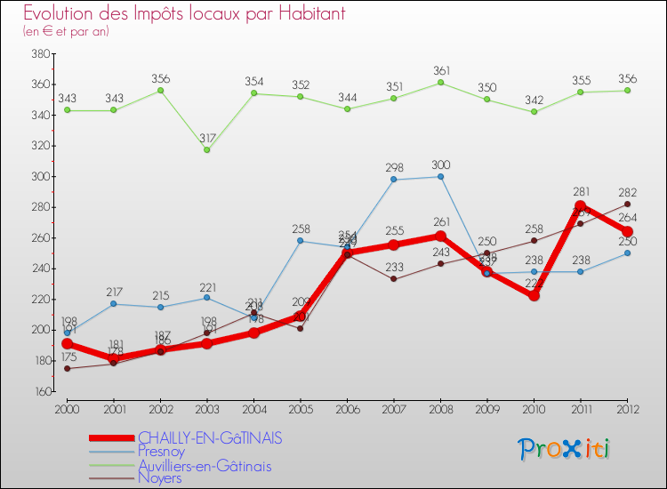 Evolution et montant des impôts locaux par Habitant pour CHAILLY-EN-GâTINAIS et les communes proches Comparaison des impôts locaux par habitant pour CHAILLY-EN-GâTINAIS et les communes voisines