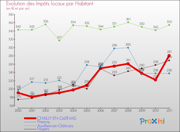 Evolution et montant des impôts locaux par Habitant pour CHAILLY-EN-GâTINAIS et les communes proches Comparaison des impôts locaux par habitant pour CHAILLY-EN-GâTINAIS et les communes voisines