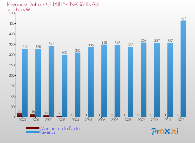 Evolution comparée de la dette et des revenus pour la commune de CHAILLY-EN-GâTINAIS de 2000 à 2012 Comparaison de la dette et des revenus pour CHAILLY-EN-GâTINAIS de 2000 à 2012
