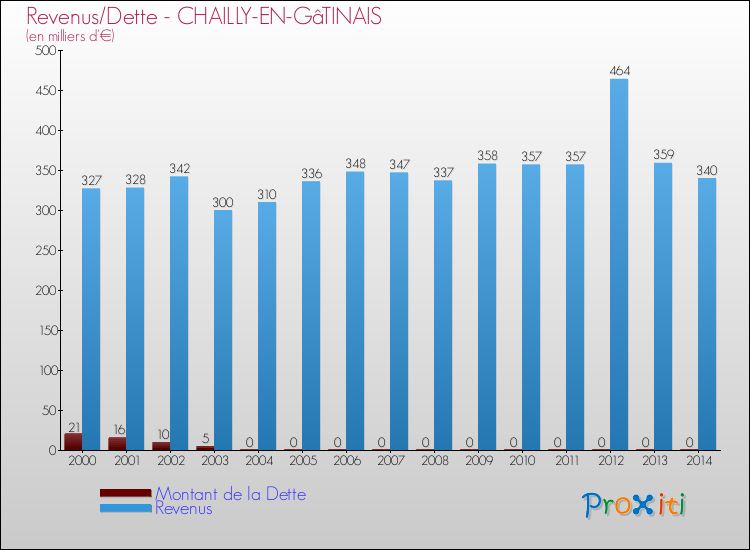 Evolution comparée de la dette et des revenus pour la commune de CHAILLY-EN-GâTINAIS de 2000 à 2014 Comparaison de la dette et des revenus pour CHAILLY-EN-GâTINAIS de 2000 à 2014