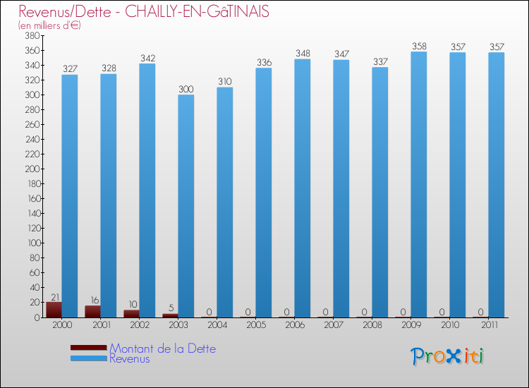 Evolution comparée de la dette et des revenus pour la commune de CHAILLY-EN-GâTINAIS de 2000 à 2011 Comparaison de la dette et des revenus pour CHAILLY-EN-GâTINAIS de 2000 à 2011